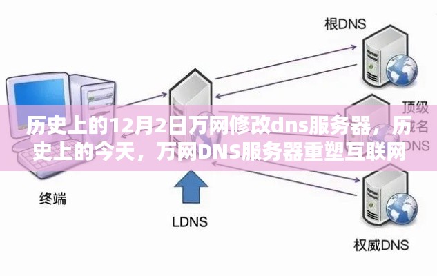 历史上的万网DNS服务器重塑互联网连接体验，开启智能时代新篇章的转折点——纪念万网修改DNS服务器事件（历史上的今天）