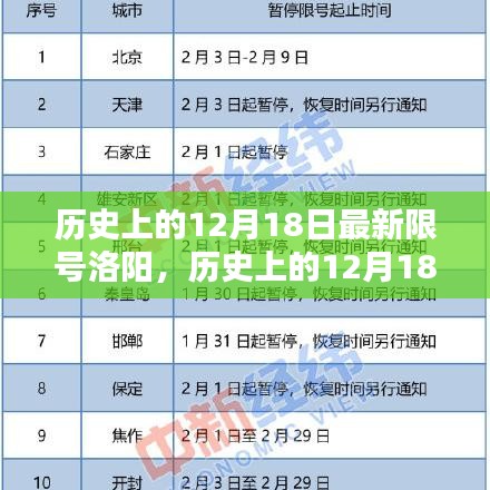 历史上的12月18日洛阳限号措施回顾与最新限号通知