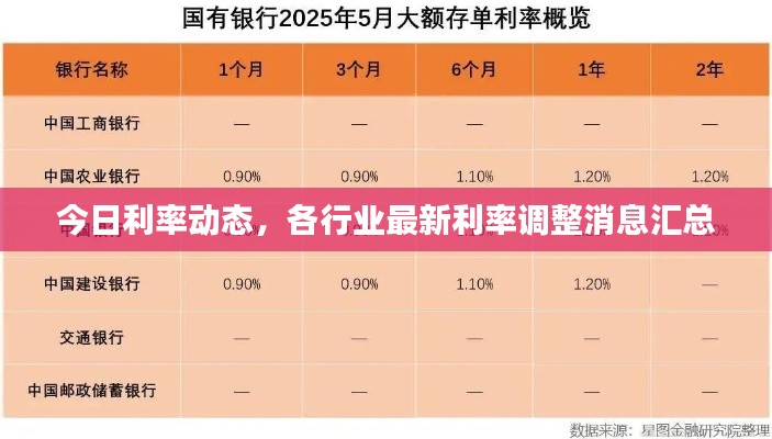 今日利率动态，各行业最新利率调整消息汇总