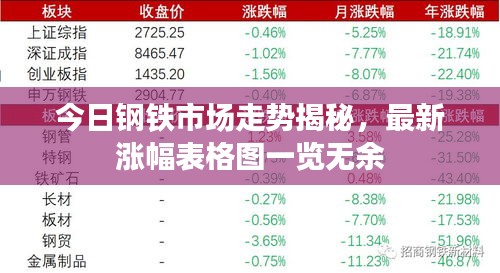 今日钢铁市场走势揭秘，最新涨幅表格图一览无余