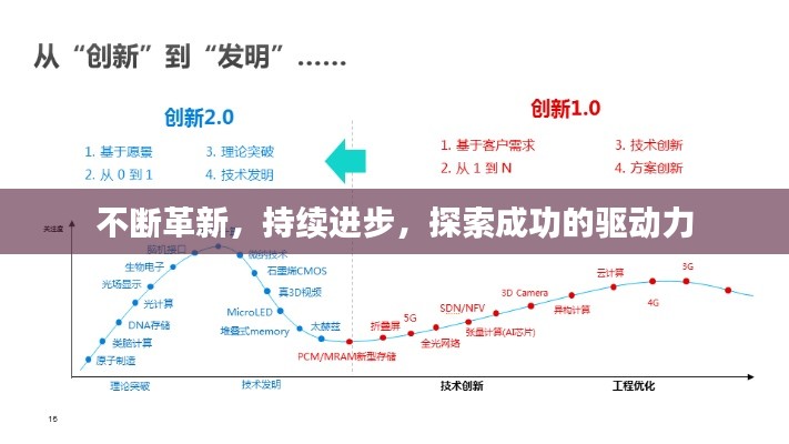 不断革新，持续进步，探索成功的驱动力