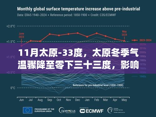 太原冬季气温骤降至零下三十三度，影响与应对策略的个人观点分析