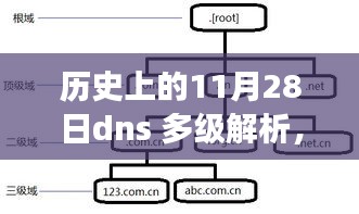 历史上的11月28日，DNS多级解析的发展历程回顾