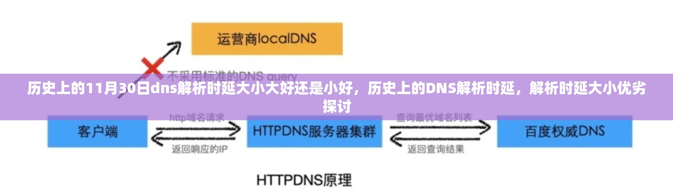 历史上的DNS解析时延解析，大小优劣探讨与DNS解析时延大小的变化趋势分析