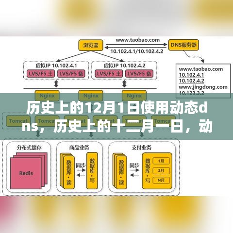 历史上的十二月一日，动态DNS技术的演进与深远影响