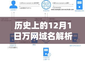 历史上的万网域名解析DNS服务器操作指南，12月1日回顾与操作指南