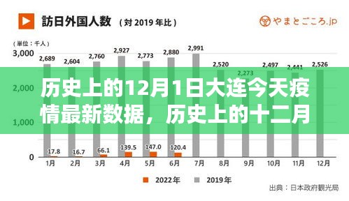 历史上的十二月一日，大连疫情最新数据与回顾