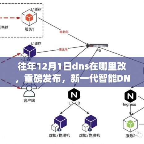 重磅发布，新一代智能DNS切换系统——轻松驾驭网络生活，往年12月1日DNS修改指南