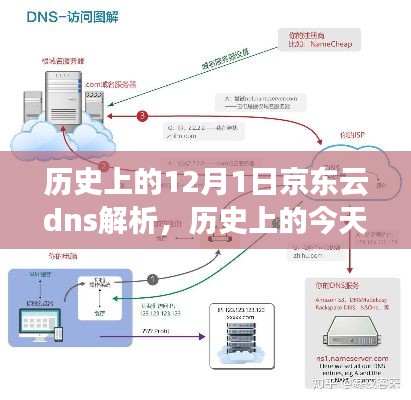 探寻京东云DNS解析的里程碑时刻，历史上的12月1日回顾