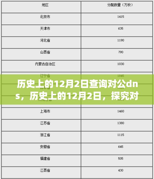 历史上的12月2日对公DNS发展历程探究