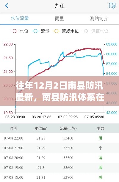 往年12月2日南县防汛最新，南县防汛体系在往年12月2日的最新表现评测