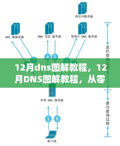 从零开始学DNS配置与管理，图解教程，轻松掌握技能在十二月