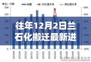 揭秘兰石化搬迁进展，石化巨头转型之路的最新动态（往年12月2日）