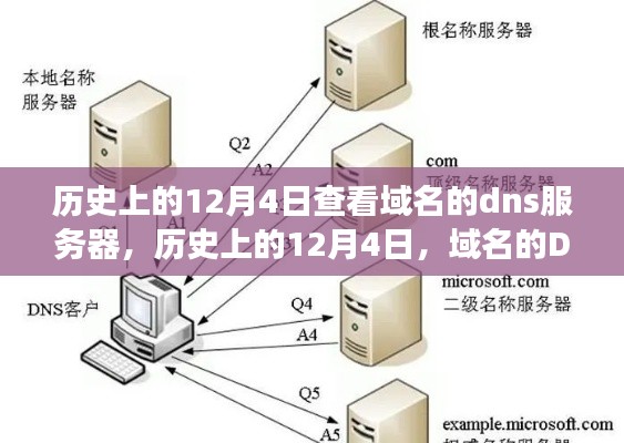 历史上的12月4日域名DNS服务器探索之旅