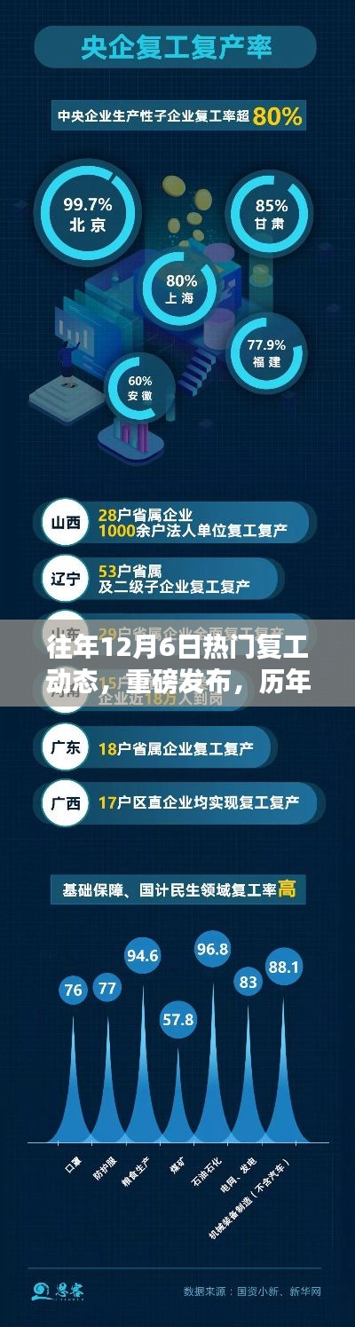 往年12月6日热门复工动态，重磅发布，历年12月6日科技复工先锋——新品高科技产品全面解析