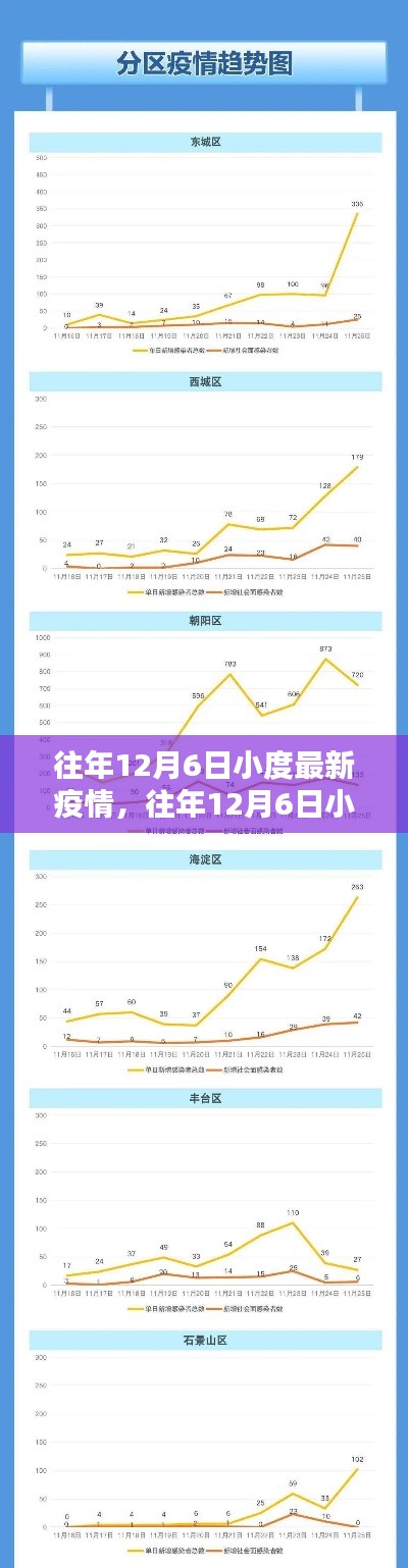 往年12月6日小度疫情最新分析与观察