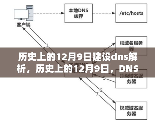 历史上的12月9日，DNS解析系统的诞生与演进之路