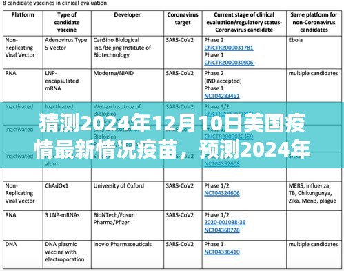 观点阐述与分析，预测美国疫情最新情况疫苗进展至2024年12月10日的发展趋势及影响分析。