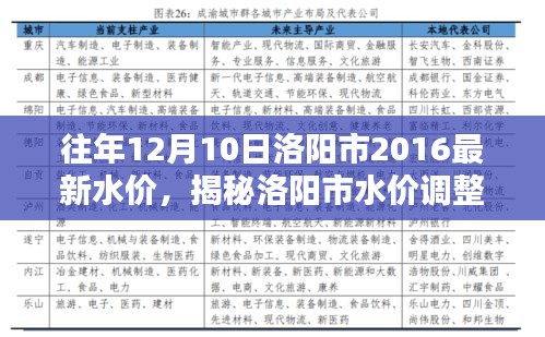 揭秘洛阳市水价调整，回顾历程，洞悉最新动态（往年水价调整及最新动态）