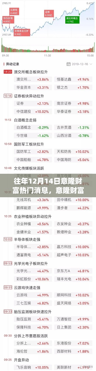 往年12月14日意隆财富焦点解析，金融风云与个人观点聚焦