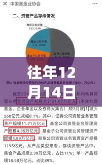 重磅揭秘，历年12月14日证券私募新星智能投资先锋，开启科技金融新纪元！