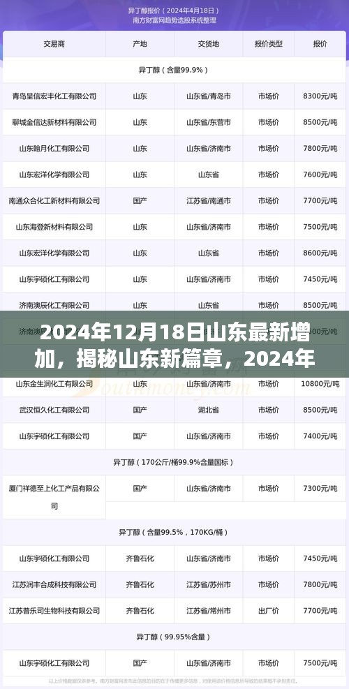 揭秘山东新篇章，最新动态与增长（2024年12月18日）