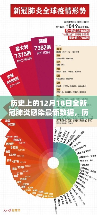 历史上的12月18日新冠肺炎感染数据概览及最新动态分析