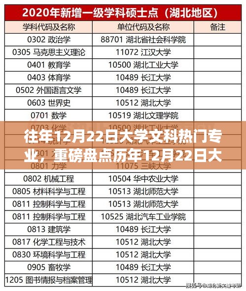 历年12月22日大学文科热门专业盘点与未来选择指南