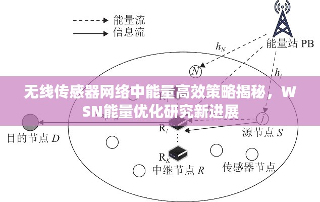 无线传感器网络中能量高效策略揭秘，WSN能量优化研究新进展