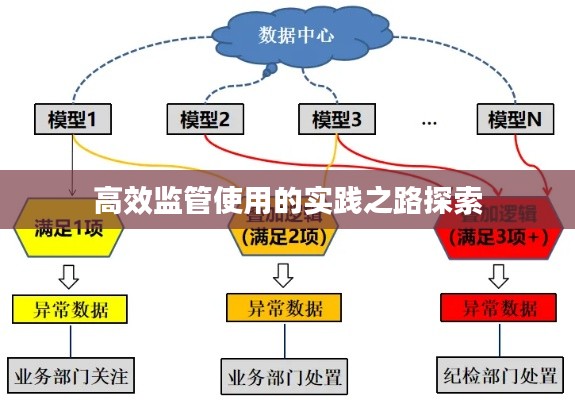 高效监管使用的实践之路探索
