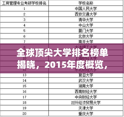 全球顶尖大学排名榜单揭晓，2015年度概览，你心仪的学校上榜了吗？